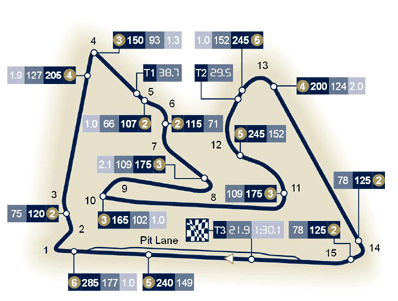 circuito Bahrain