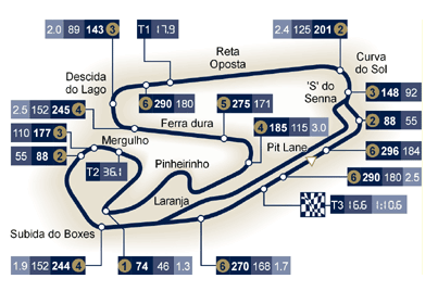 circuito del Brasile